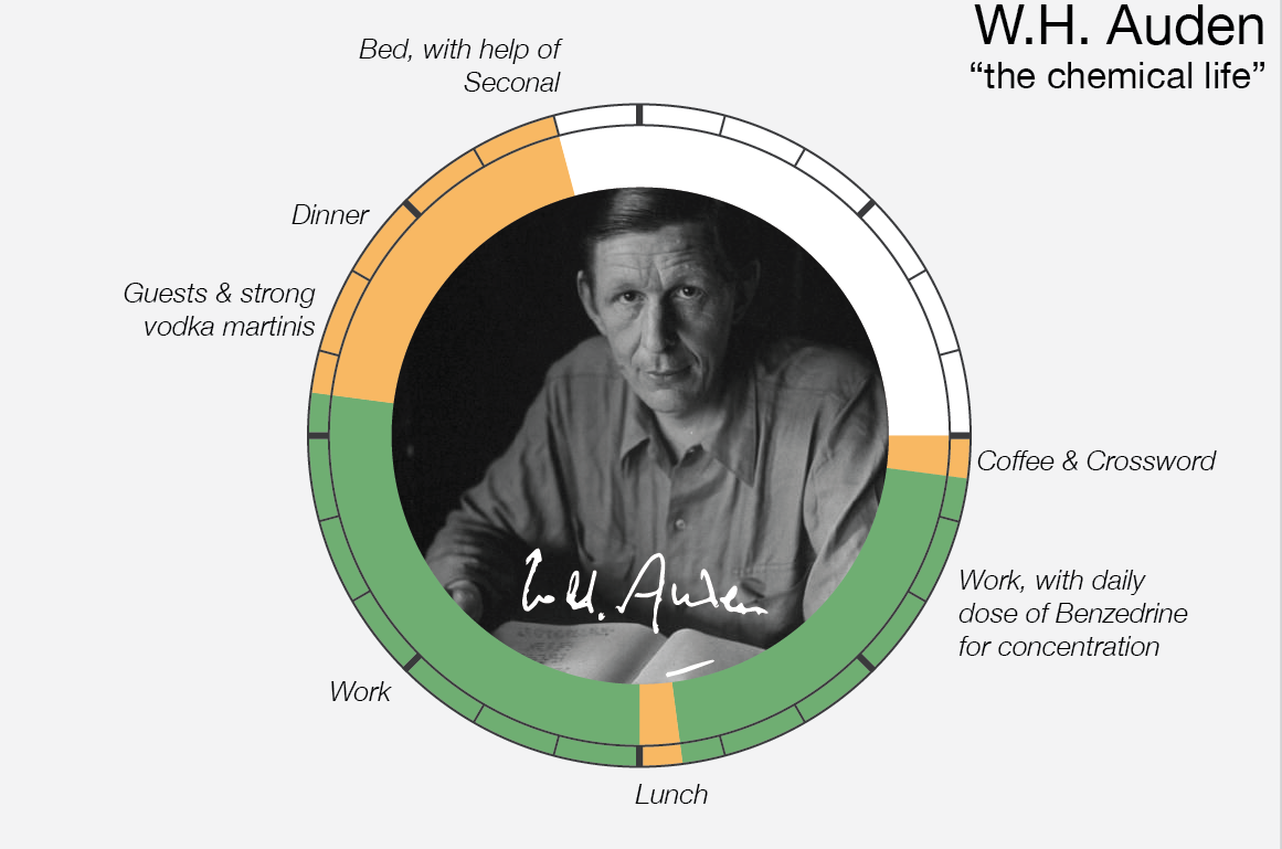 Le abitudini quotidiane di W.H. Auden