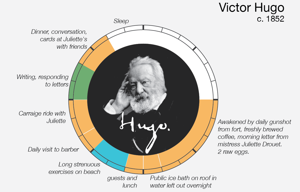 Le abitudini quotidiane di Victor Hugo